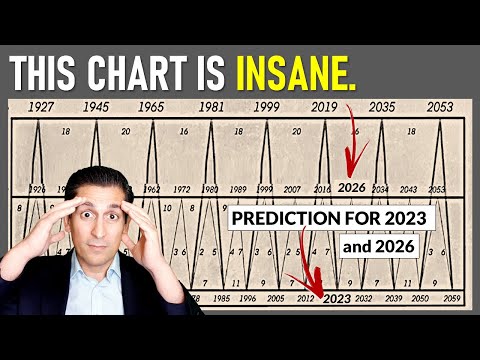 You Won&#039;t Believe what This 150-Year Chart PREDICTS for Stock Markets