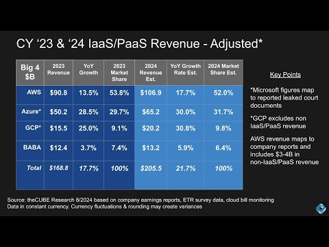 242 | Breaking Analysis | Cloud Spending Remains Resilient Amid Market Turbulence