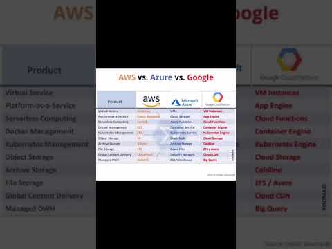 AWS Vs. Azure Vs. Google Cloud