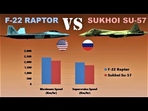 F-22 Raptor vs Sukhoi Su-57 | A Comparison of two Deadliest Jet Fighters